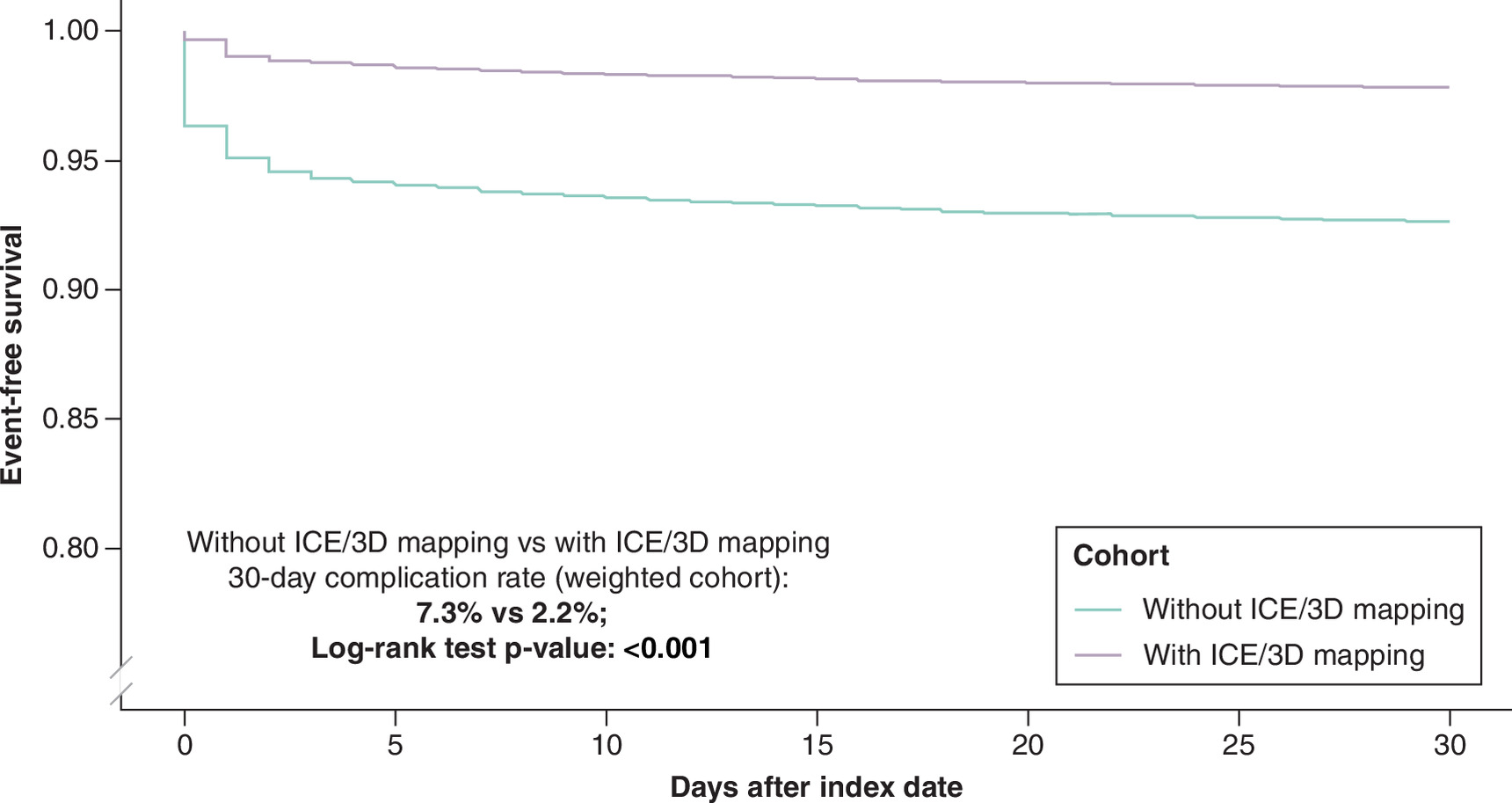 Kaplan-Meier curve comparing complications between patients who had catheter ablation with and without intracardiac echocardiography (ICE)/3D mapping, showing significantly higher incidence in the group without ICE/3D mapping.