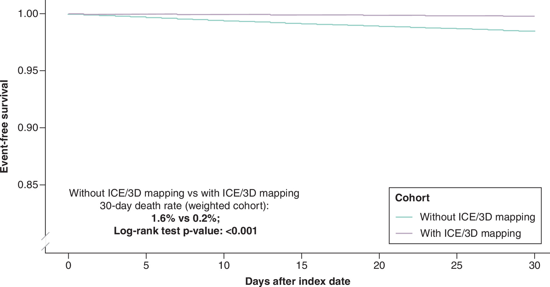 Kaplan-Meier curve showing a significantly increased risk of death in patients undergoing catheter ablation without intracardiac echocardiography (ICE)/3D mapping compared with those with ICE/3D mapping.