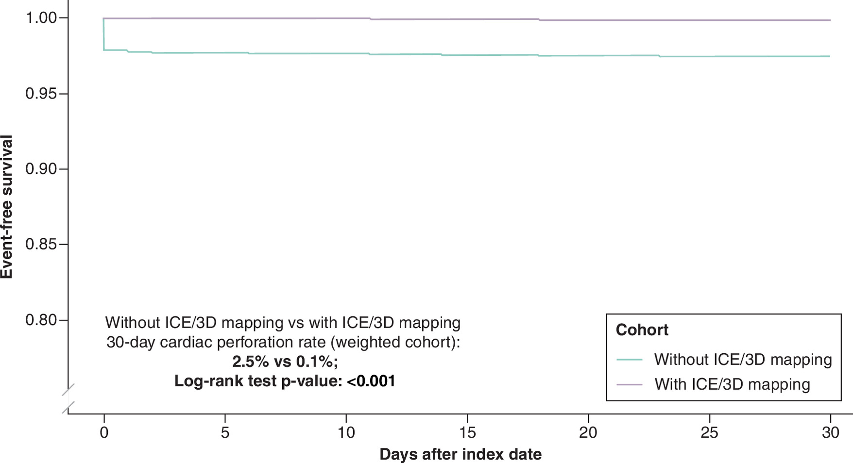 Kaplan–Meier curve showing significantly higher risk of cardiac perforation in patients undergoing catheter ablation without intracardiac echocardiography (ICE)/3D mapping compared with those with ICE/3D mapping.