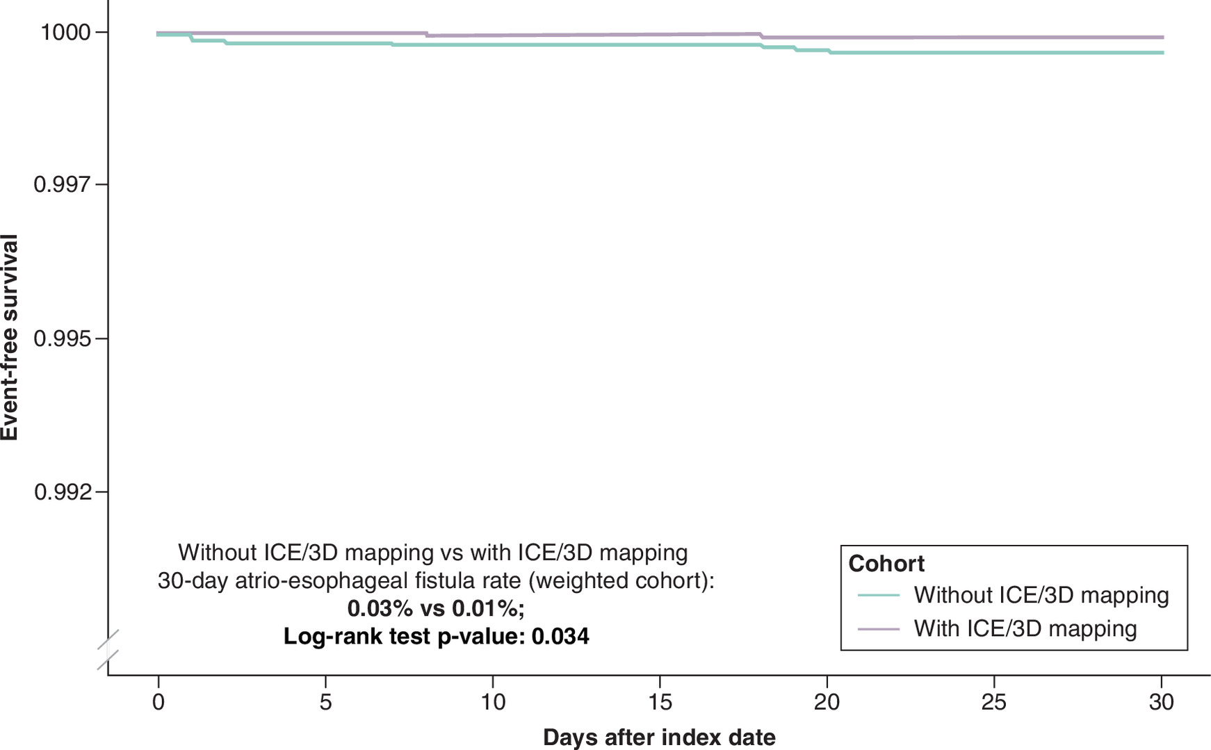Kaplan-Meier curve showing that patients who underwent catheter ablation without intracardiac echocardiography (ICE)/3D mapping were approximately 3.5-times more likely to experience atrio-esophageal fistula compared with those with ICE/3D mapping.