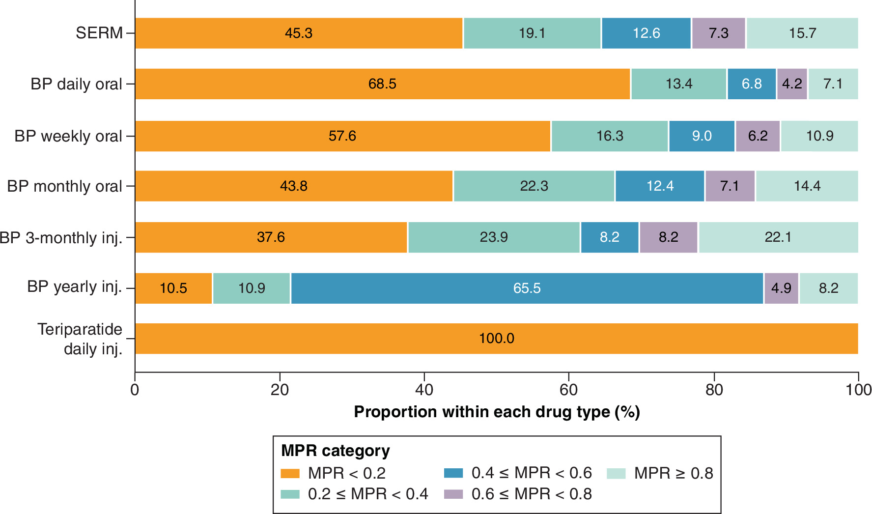 Distribution of medication possession ratio (MPR) for different osteoporosis medications post-fracture, highlighting varying levels of adherence among patients.