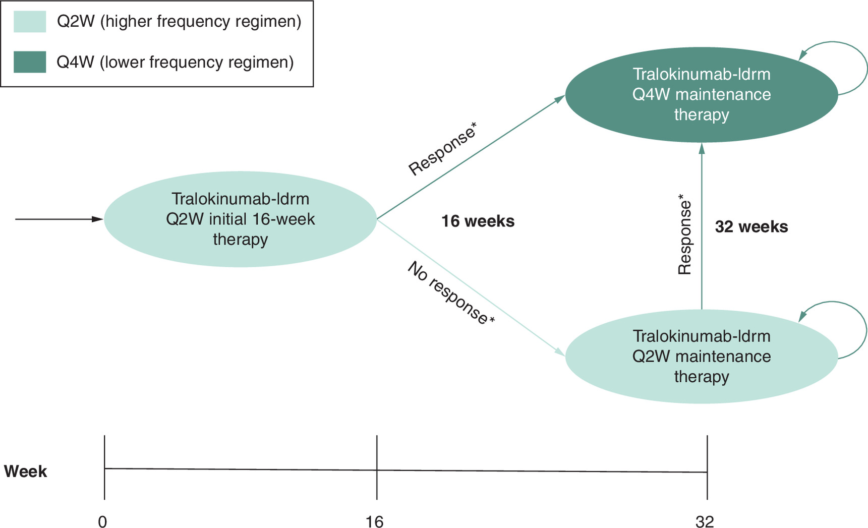 Schematic showing transitions between different dosing intervals for tralokinumab treatment.