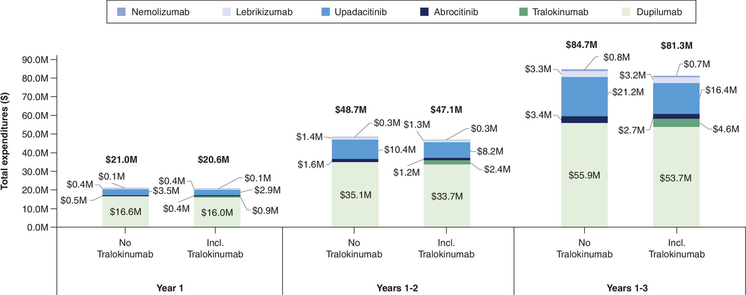 Comparison of total cumulative expenditures over 3 years for various care scenarios, highlighting cost savings with tralokinumab.