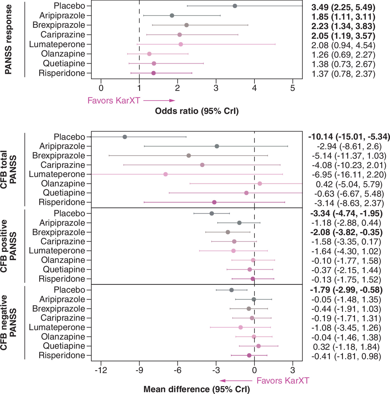 Comparison of KarXT with various antipsychotic drugs in terms of PANSS total score improvement, showing favorable results for KarXT.