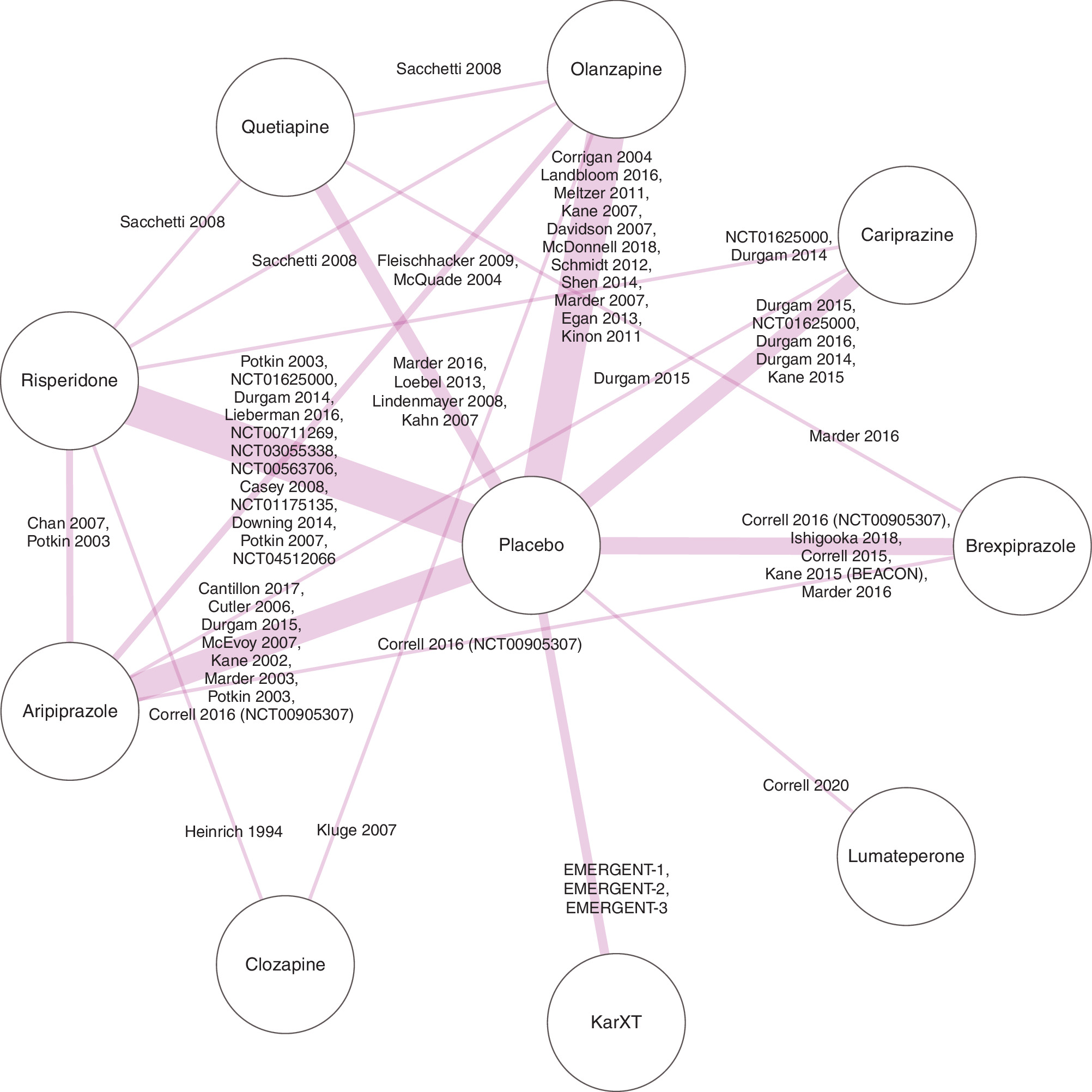 Illustration of the comprehensive master network derived from multiple RCTs and patient data.