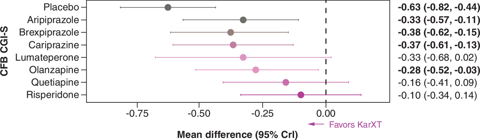 Comparison of KarXT with various antipsychotic drugs based on improvement in CGI-S score, showing favorable results for KarXT.