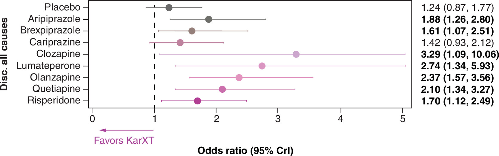 Comparison of all-cause discontinuation odds between KarXT and various active comparators, showing differences in discontinuation rates.