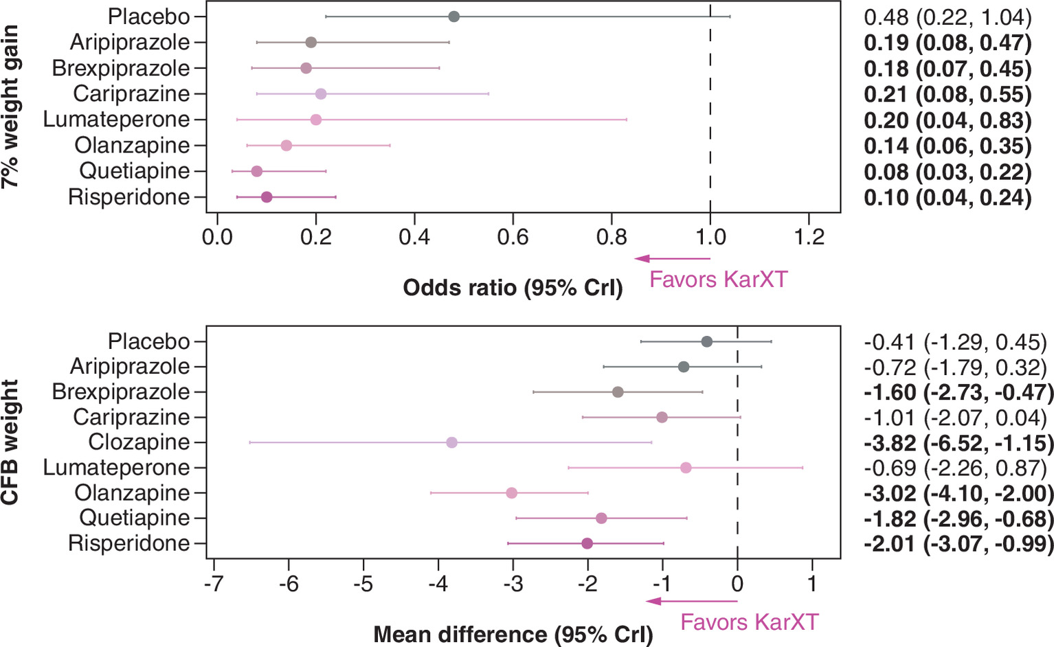 Comparison of weight gain odds for KarXT and various antipsychotic drugs, showing lower odds for KarXT overall.