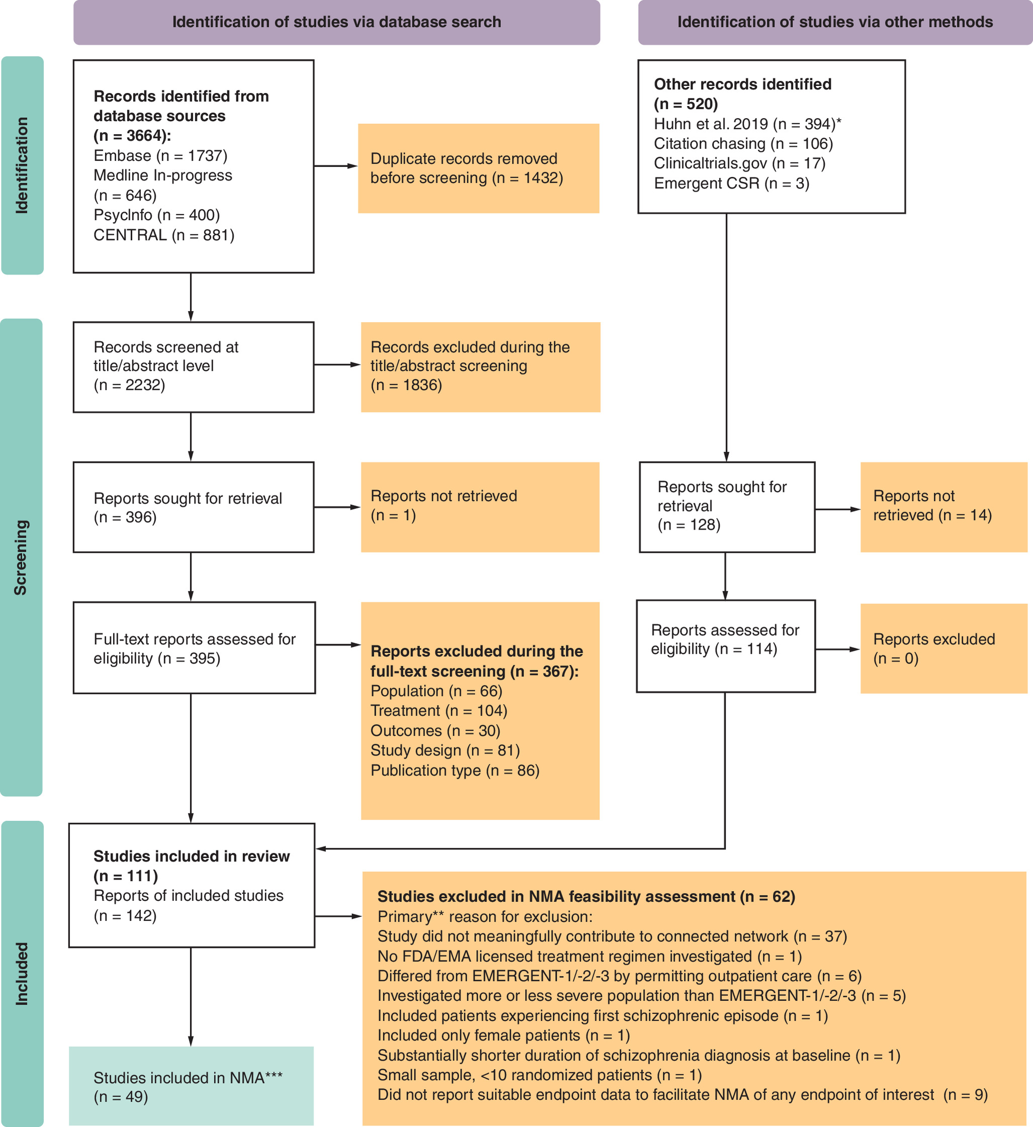 PRISMA flowchart of the study selection process, starting with 3664 records identified, and resulting in 49 studies included in the network meta-analysis.