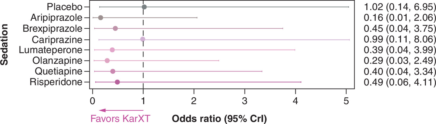 Comparison of sedation with KarXT versus various antipsychotic drugs.