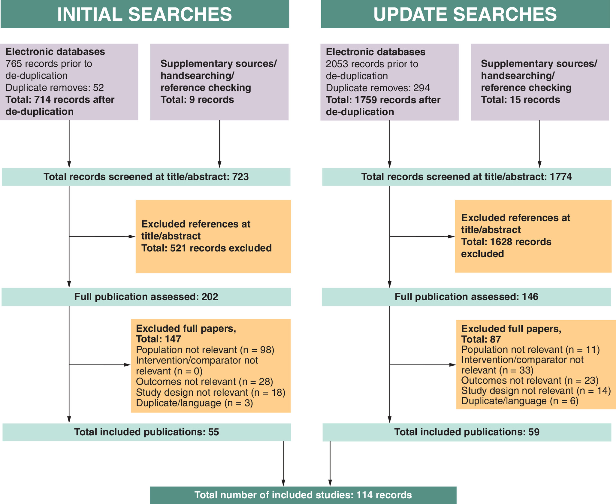 Flowchart showing the study selection process for inclusion in the review questions, resulting in 114 studies being included.