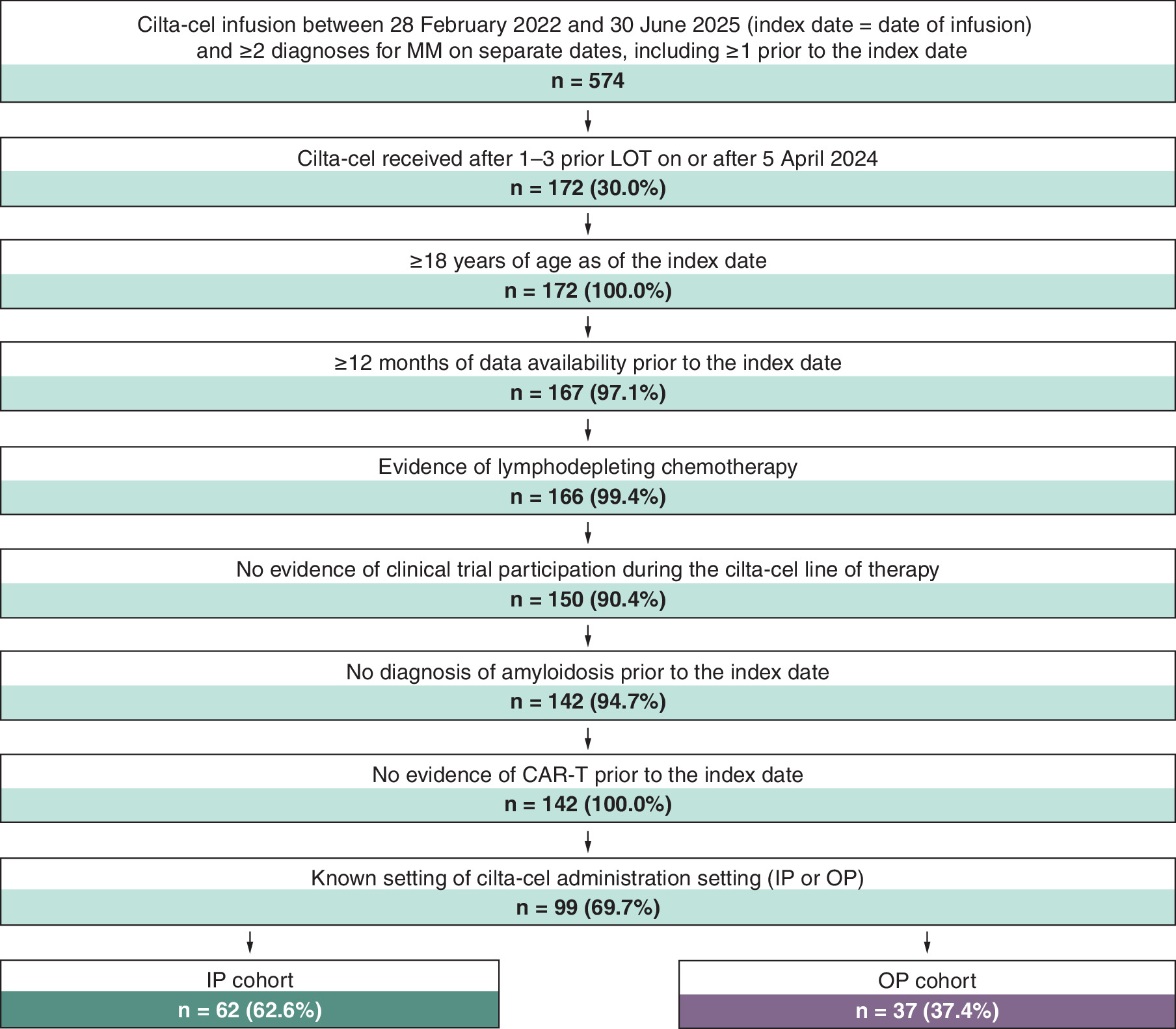 Flowchart depicting the sample selection process for patients receiving cilta-cel after prior lines of therapy, excluding certain criteria.