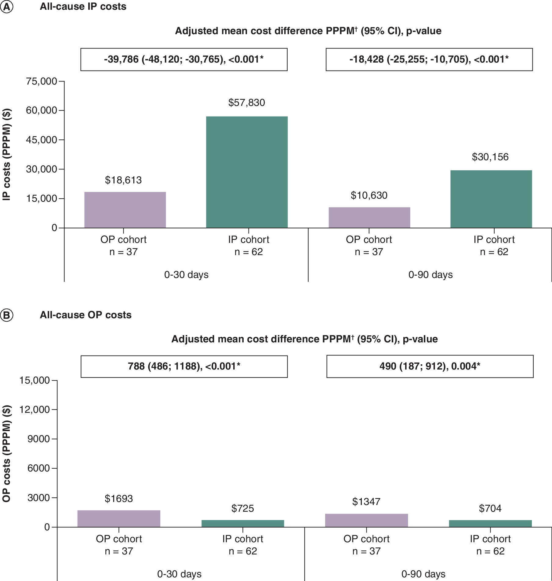 Comparison of healthcare costs between outpatient (OP) and inpatient (IP) cohorts showing lower IP-related costs for OP cohort and higher OP-related costs for IP cohort.