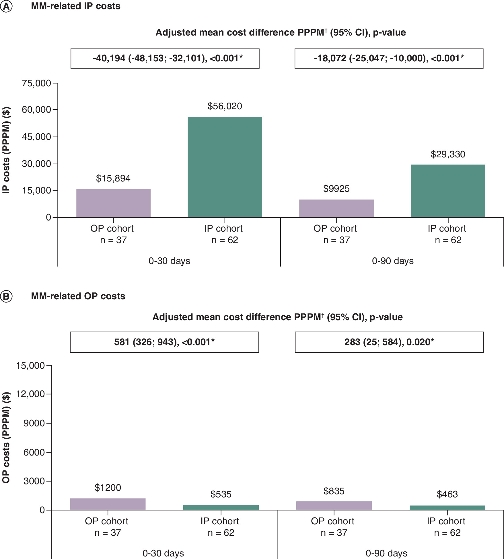 A comparison chart showing multiple myeloma (MM)-related costs between the outpatient (OP) and inpatient (IP) cohorts during the post-infusion periods.