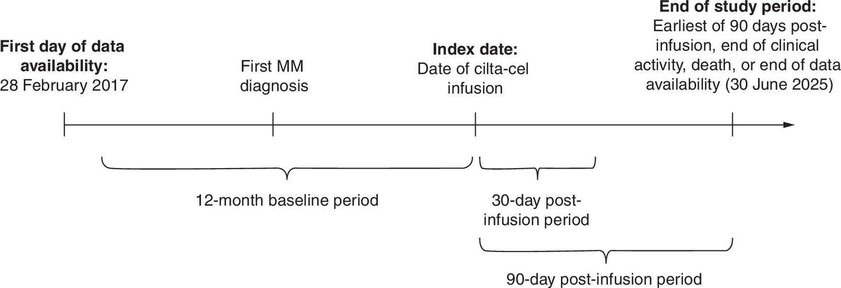 Study design diagram showing patients with relapsed or refractory multiple myeloma (RRMM) treated with cilta-cel after 1-3 prior lines of therapy.