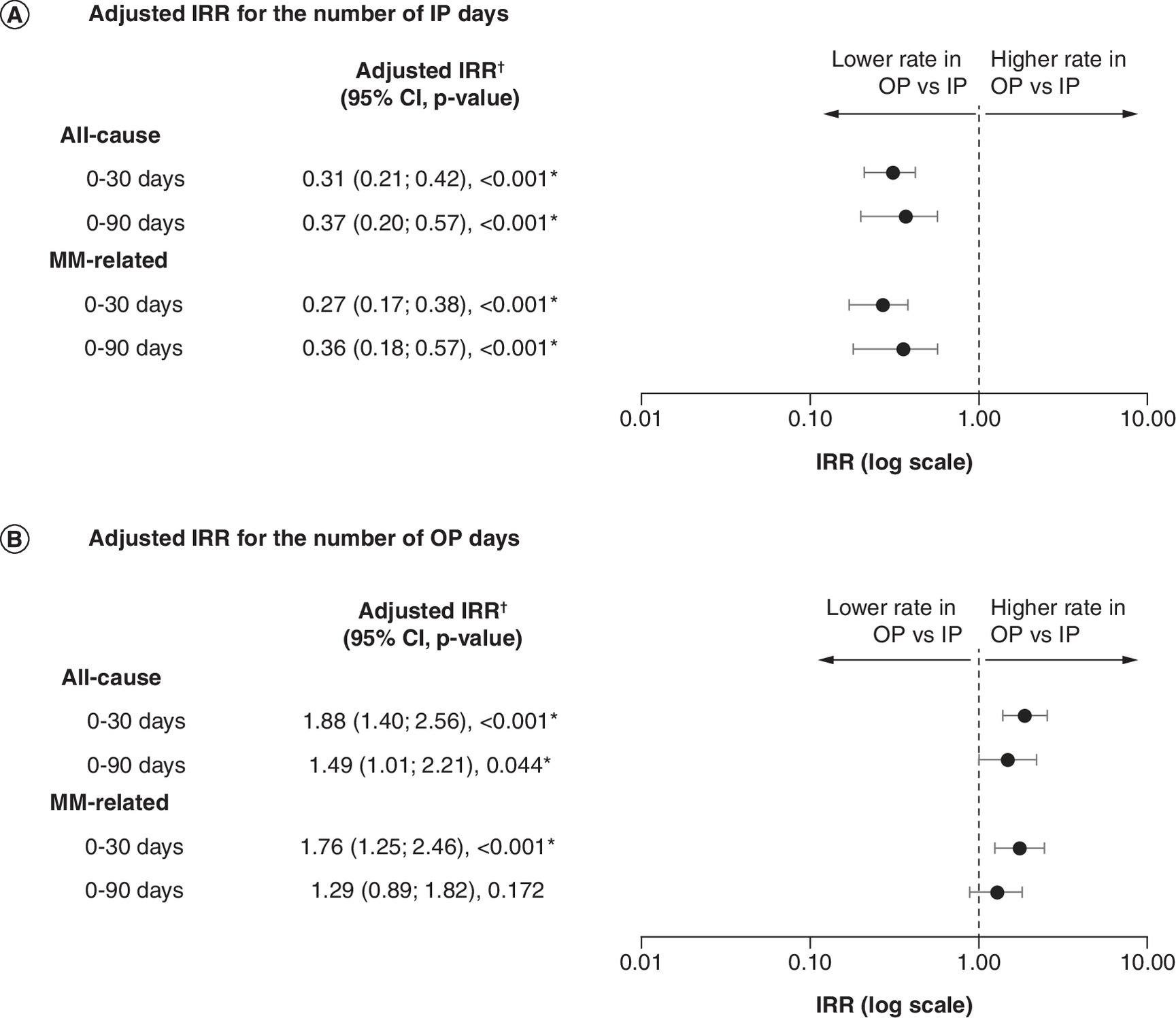 A comparison graph showing lower all-cause inpatient days but higher outpatient days in outpatient (OP) cohort compared with inpatient (IP) cohort. Consistent findings for multiple myeloma (MM)-related healthcare resource use during post-infusion periods.