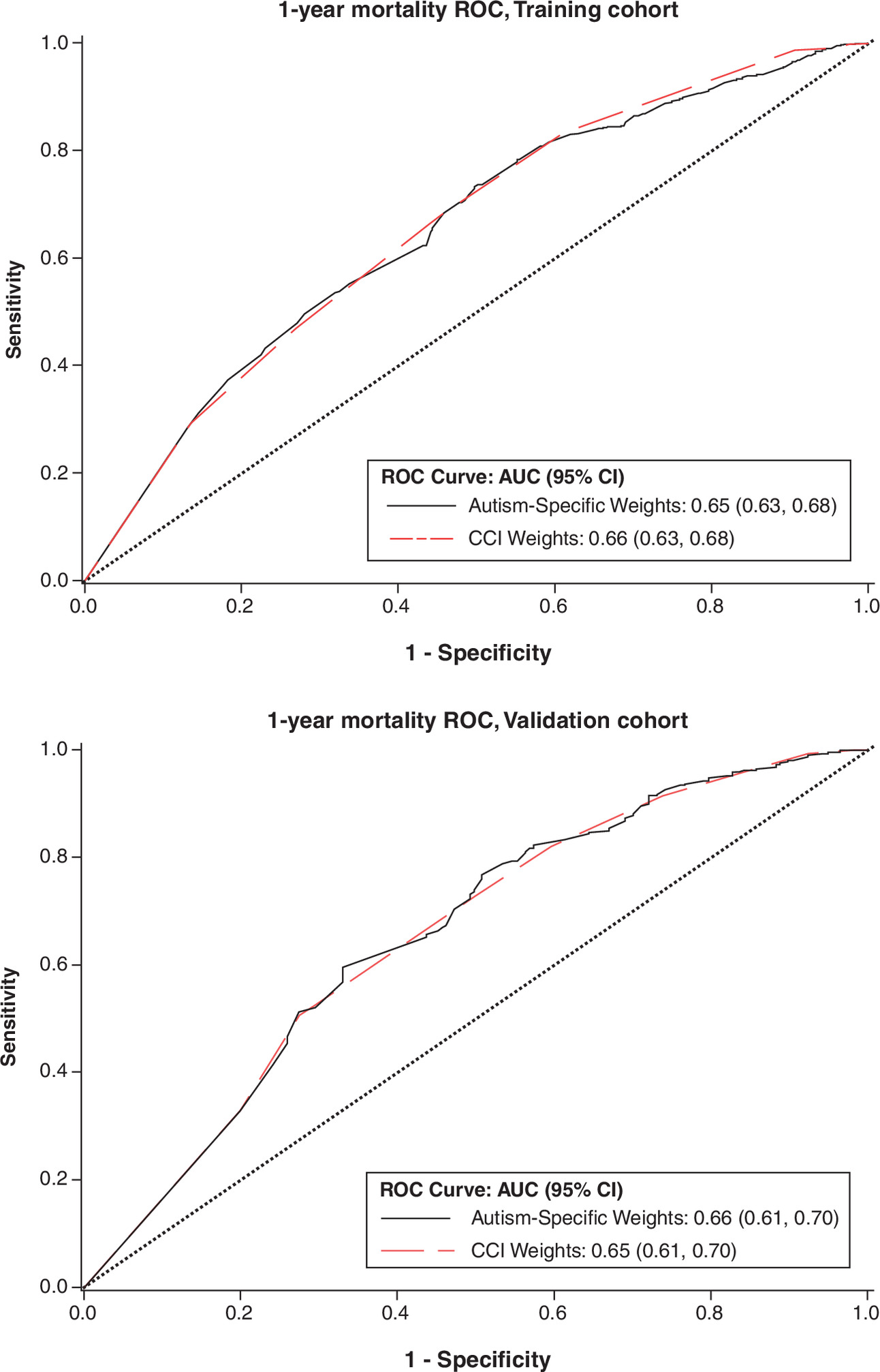 Comparison of predictive ability between Autism-Specific weights and Charlson Comorbidity weights for 1-year mortality.
