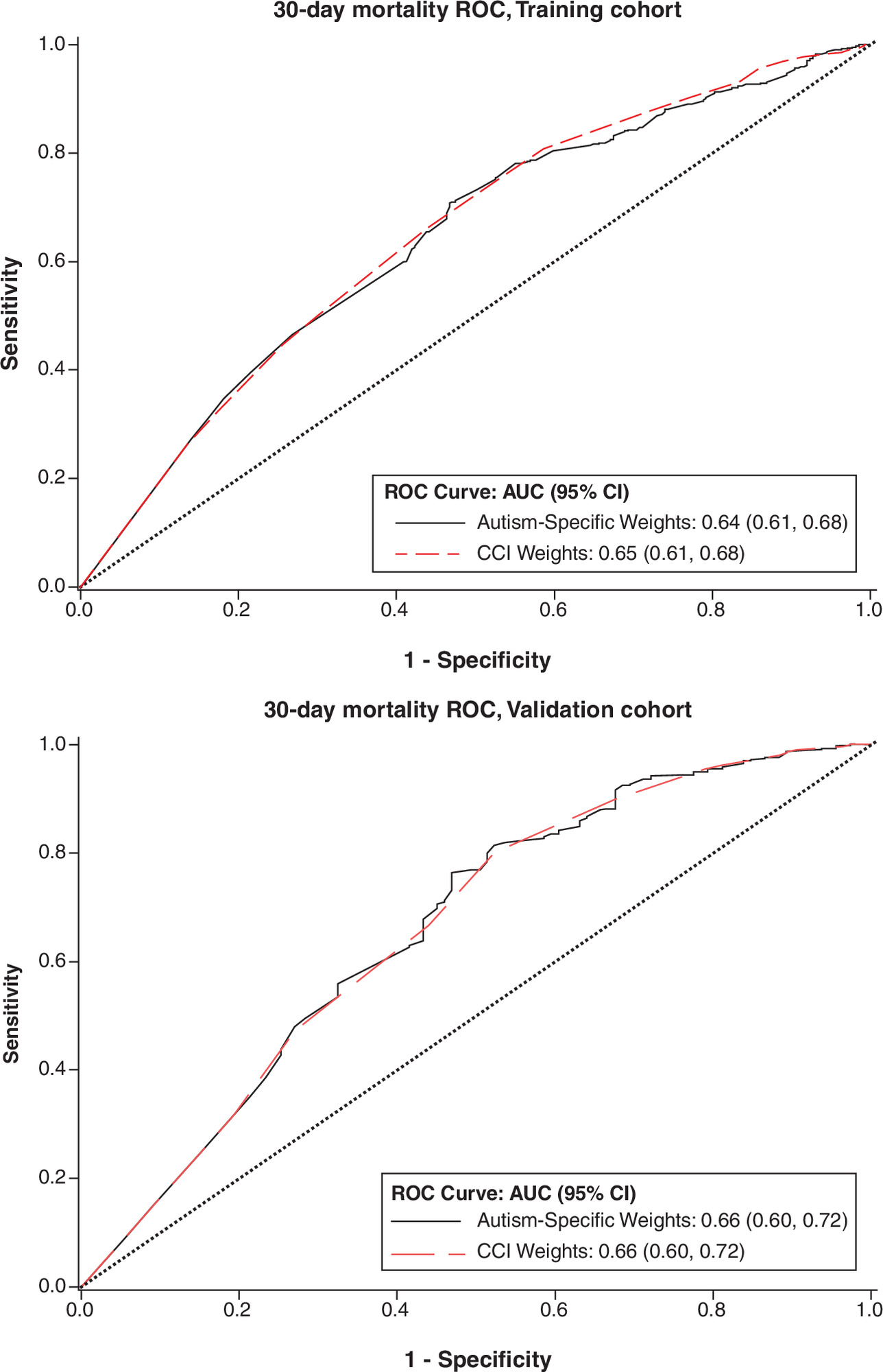 Comparison of predictive ability for 30-day mortality using Autism-Specific weights and Charlson Comorbidity weights.