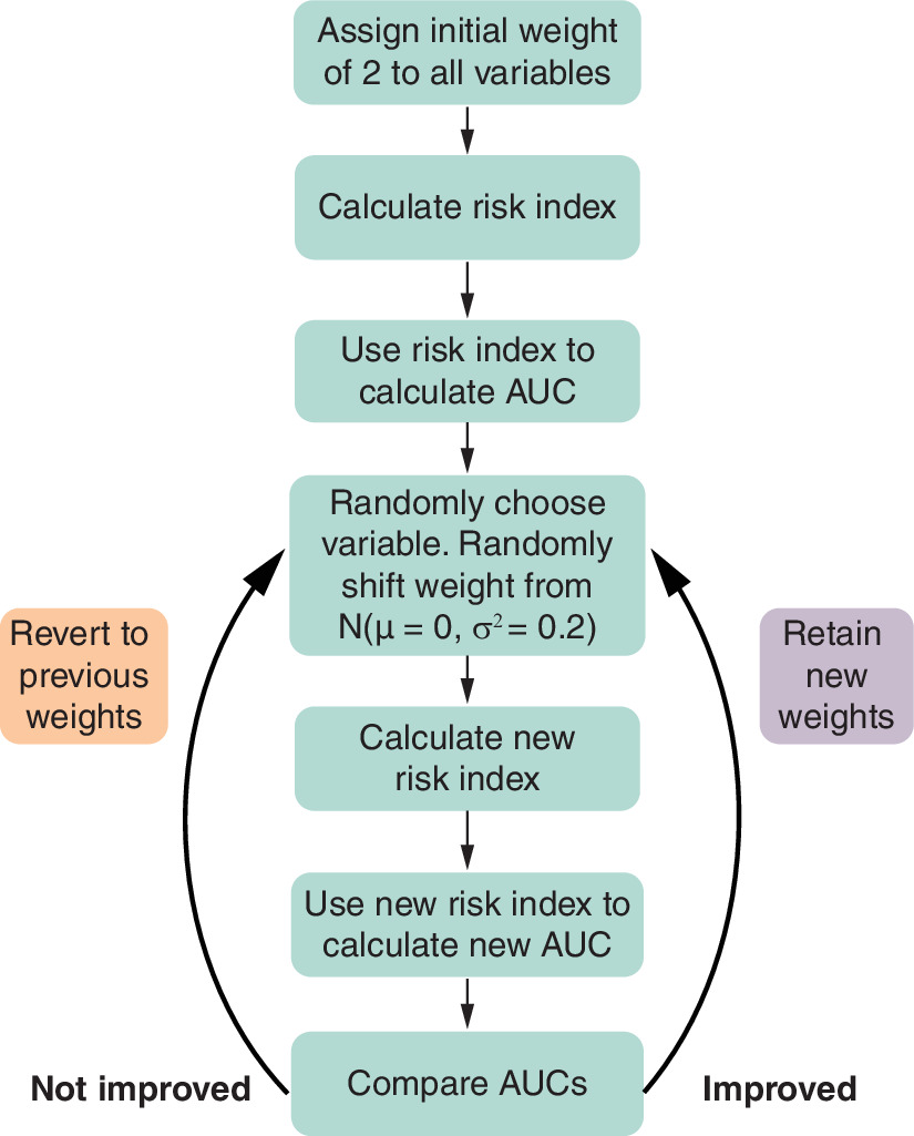 A visual representation of the stochastic hill climbing algorithm showing movement toward the optimal solution.