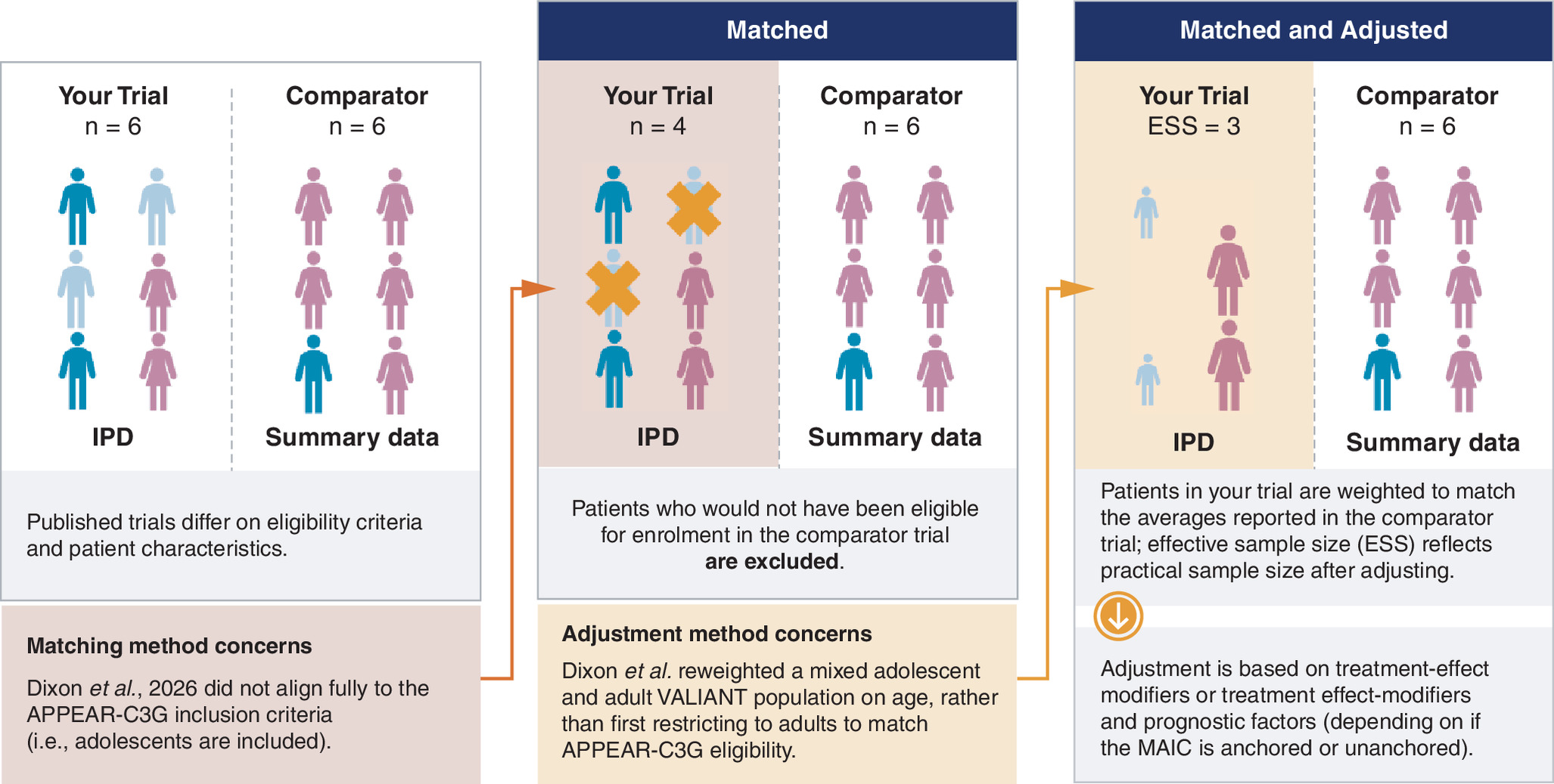 Schematic of a matching-adjusted indirect comparison showing how applying APPEAR-C3G eligibility criteria reduces sample size and effective sample size, and highlighting concerns about retaining adolescents rather than matching the adult-only comparator population.