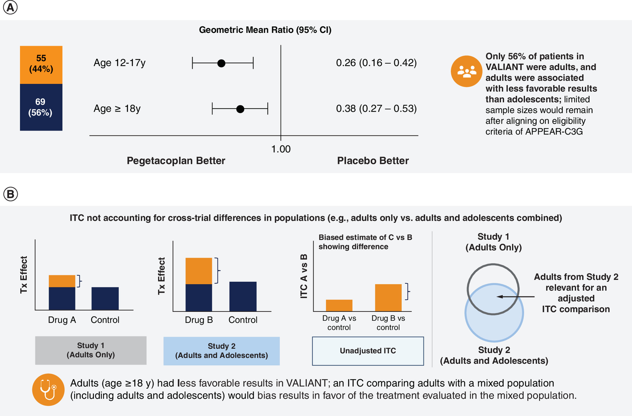 Two panels illustrating the importance of cross-trial differences for unbiased indirect treatment comparison estimates. Panel A illustrates that VALIANT included both adults (56%) and adolescents (44%), with adolescents showing more favorable outcomes than adults. Panel B illustrates how indirect treatment comparisons may be biased when adult-only data are compared with a mixed adult-adolescent population, and that restricting analyses to comparable adult populations improves validity.