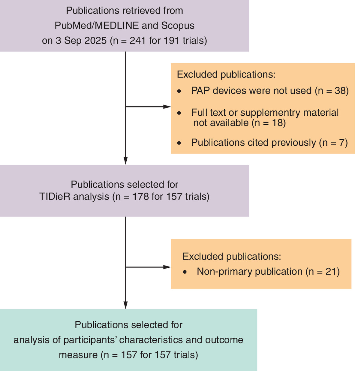 Flow-chart showing the search and selection process for eligible publications for analysis, starting with 241 publication for 191 trials retrieved from PubMed/MEDLINE and Scopus, and resulting in 157 publications for 157 trials selected for analysis.
