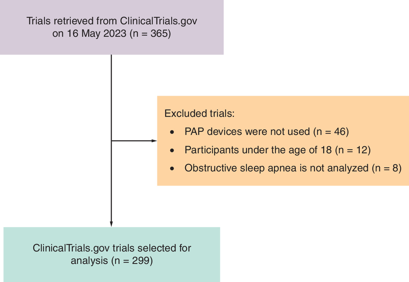 Flowchart showing the search and selection process of clinical trials for analysis, starting with 365 trials retrieved from ClinicalTrial.gov, and resulting in 299 selected for analysis.