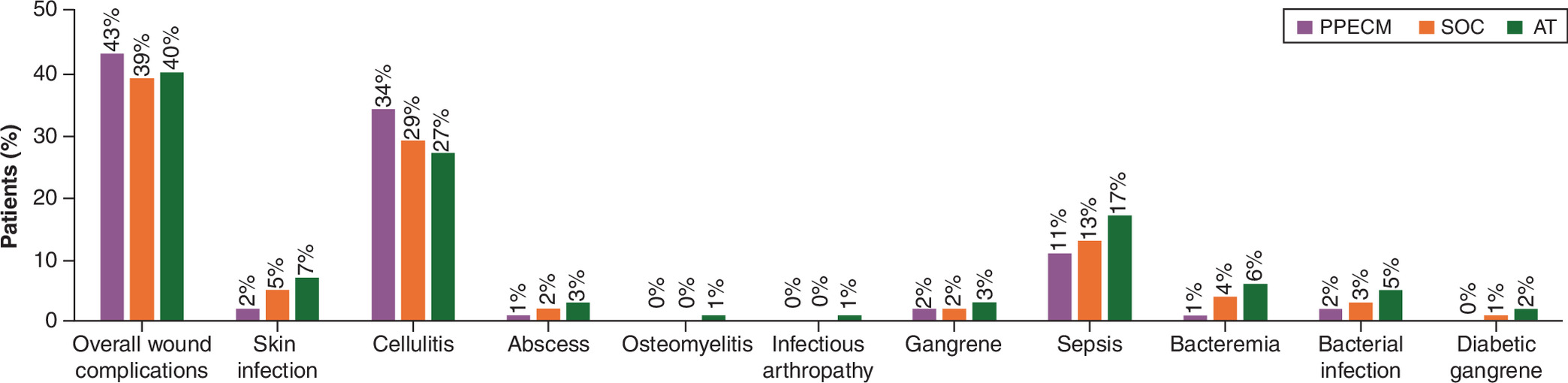 Comparison of wound complication rates between porcine placental extracellular matrix, standard of care, and other advanced treatment groups in the 6-month post-episode period for venous leg ulcer patients.