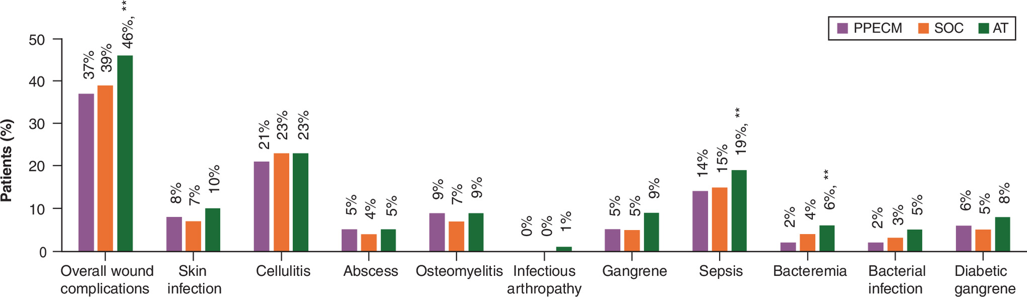 Comparison of wound complications between porcine placental extracellular matrix and other advanced treatment groups in the 6-month post-episode period for diabetic foot ulcer patients.