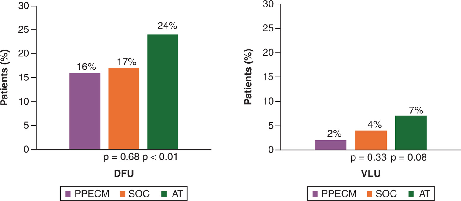 Comparison of major and minor amputations in the 6-month post-episode period for diabetic foot ulcer and venous leg ulcer patients.