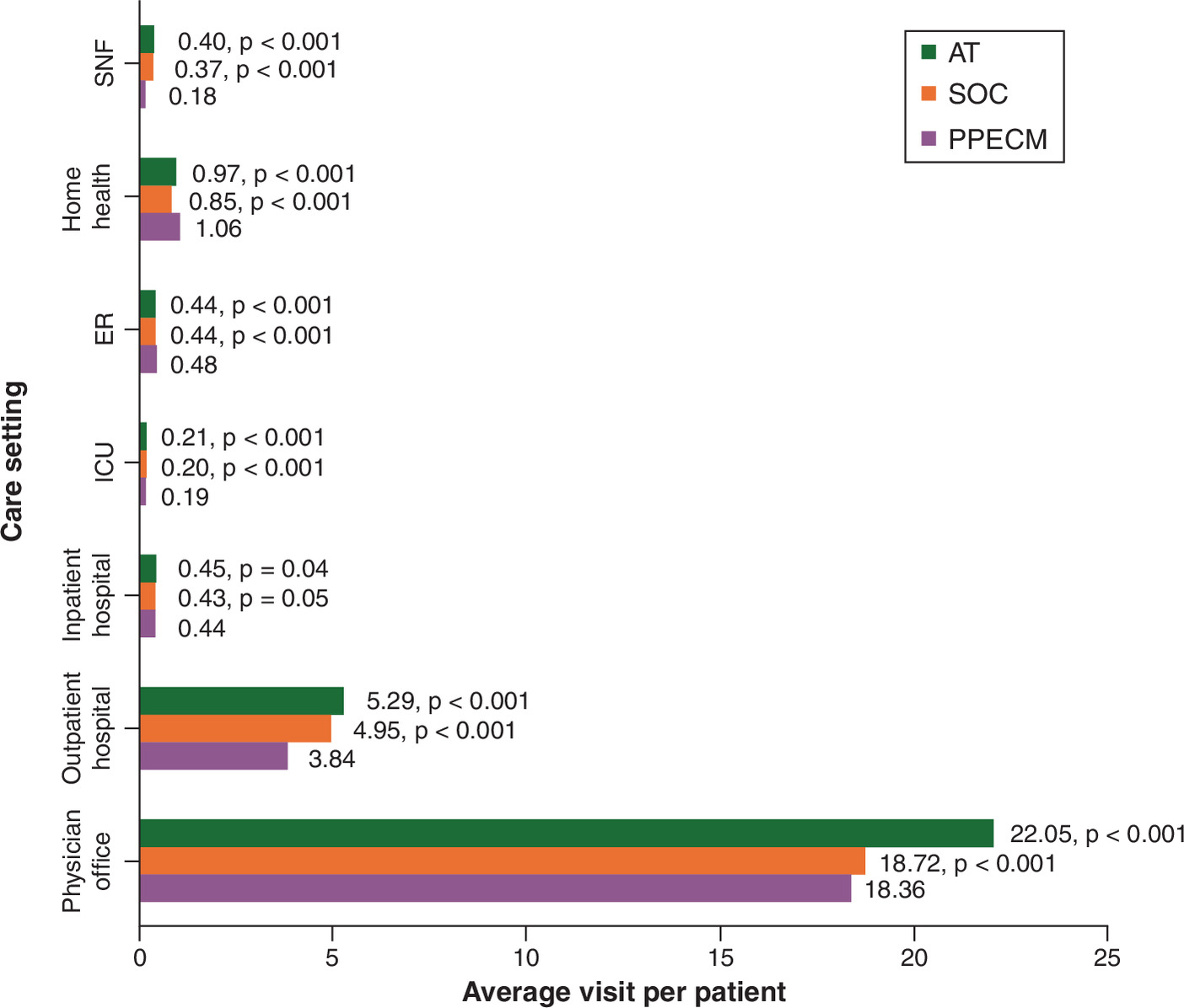 Comparison of average visits per patient in different healthcare settings for the diabetic foot ulcer cohort in the 6-month post-episode period.