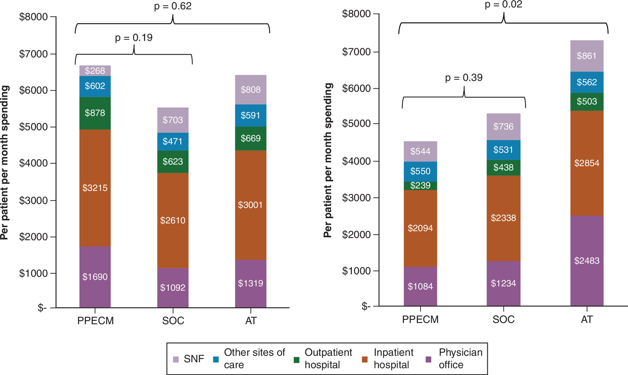 Comparison of diabetic foot ulcer and venous leg ulcer treatment cohorts spending per patient, per month in the 6-month post-episode period, shown by site of care.
