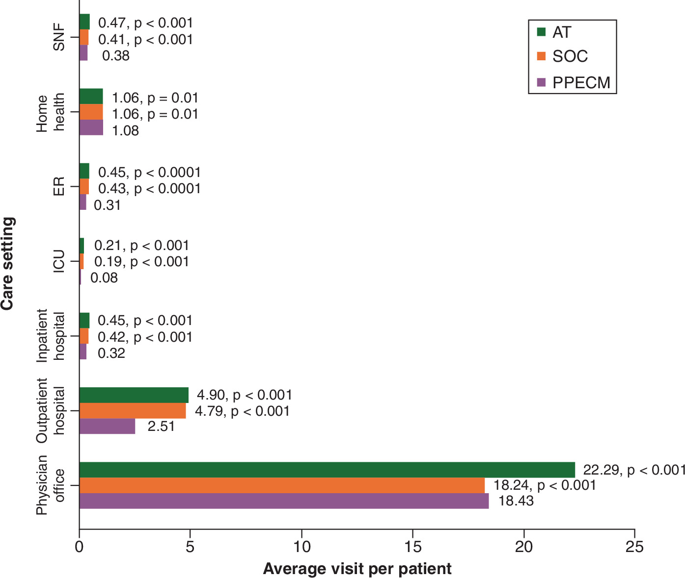 Comparison of average visits per patient in different healthcare settings for the venous leg ulcer cohort in the 6-month post-episode period.