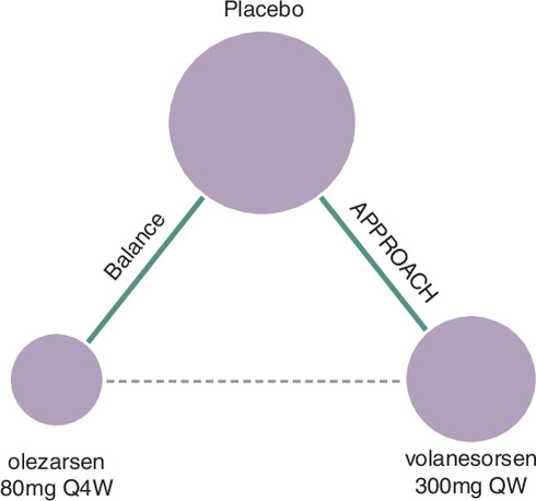Network diagram showing the inclusion of the pivotal Balance and APPROACH trials in the matching-adjusted indirect comparison for the treatment of familial chylomicronemia syndrome. The Balance trial assessed olezarsen (80 mg once every 4 weeks), while the APPROACH trial assessed volanesorsen (300 mg once per week).