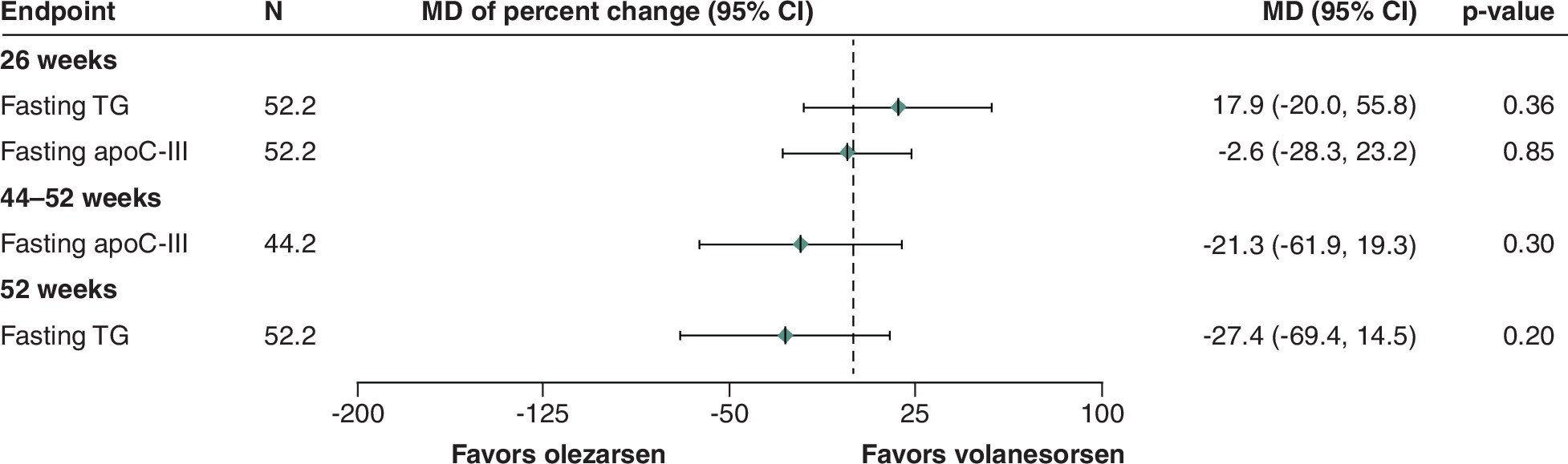 Forest plot comparing olezarsen and volanesorsen effects on fasting triglycerides and apolipoprotein C-III at 26 and 52 weeks. At 26 weeks, changes were 17.9% and -2.6%, respectively. At 52 weeks, these were -27.4% and -21.3%, respectively. However, no differences show statistical significance.