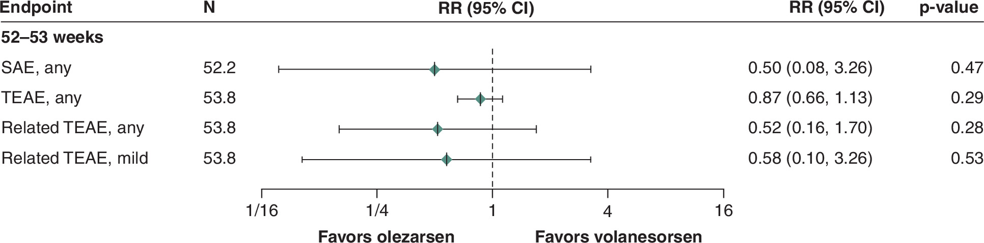 Forest plot of overall and treatment-related adverse events (AEs) for olezarsen and volanesorsen. Over 52 weeks, the relative risks of treatment-emergent AEs (TEAEs), serious AEs, related TEAEs, and mild related TEAEs were 0.87, 0.50, 0.52, and 0.58, respectively. However, no differences show statistical significance.