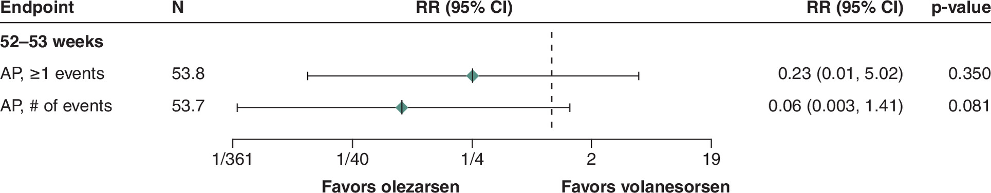 Forest plot comparing risk of acute pancreatitis (AP) between olezarsen and volanesorsen. Over 52 weeks, the relative risk of one or more AP event was 0.23 and the rate ratio for the number of AP events per patient-year of follow-up was 0.06. However, neither of these differences were statistically significant.