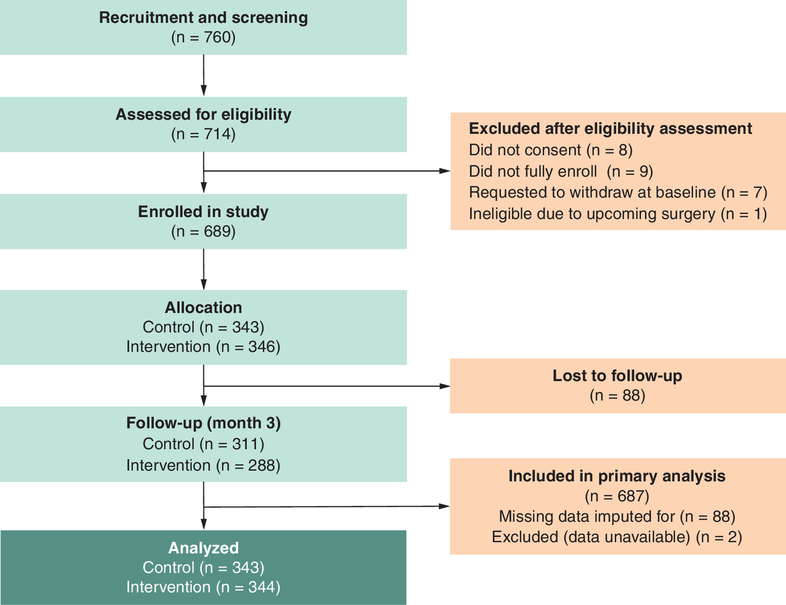 Participant flow diagram showing recruitment, eligibility assessment, enrolment, allocation to intervention and control groups, losses to follow-up, and the final numbers included in the analysis.
