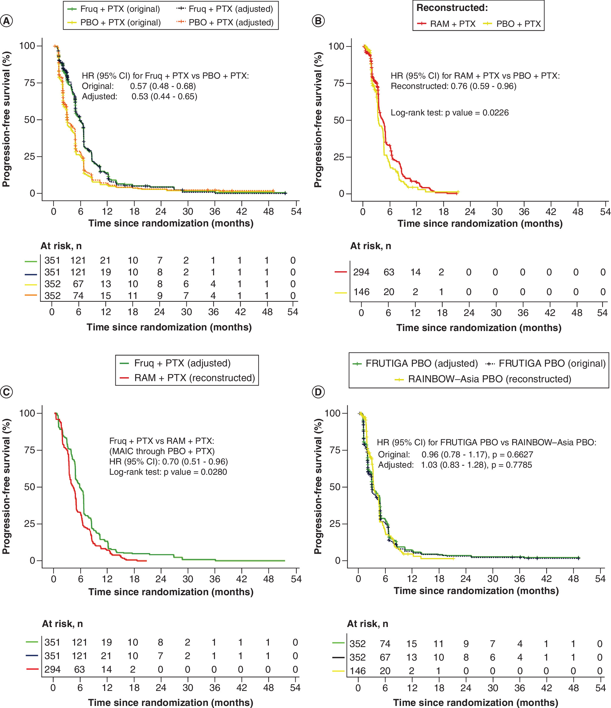 Kaplan–Meier curves showing progression-free survival in (A) the adjusted FRUTIGA trial population; (B) the RAINBOW-Asia trial population; (C) an anchored MAIC of PFS; and (D) PFS curve for placebo plus paclitaxel (PBO + PTX) groups in the two trials as observed and after matching on all variables.