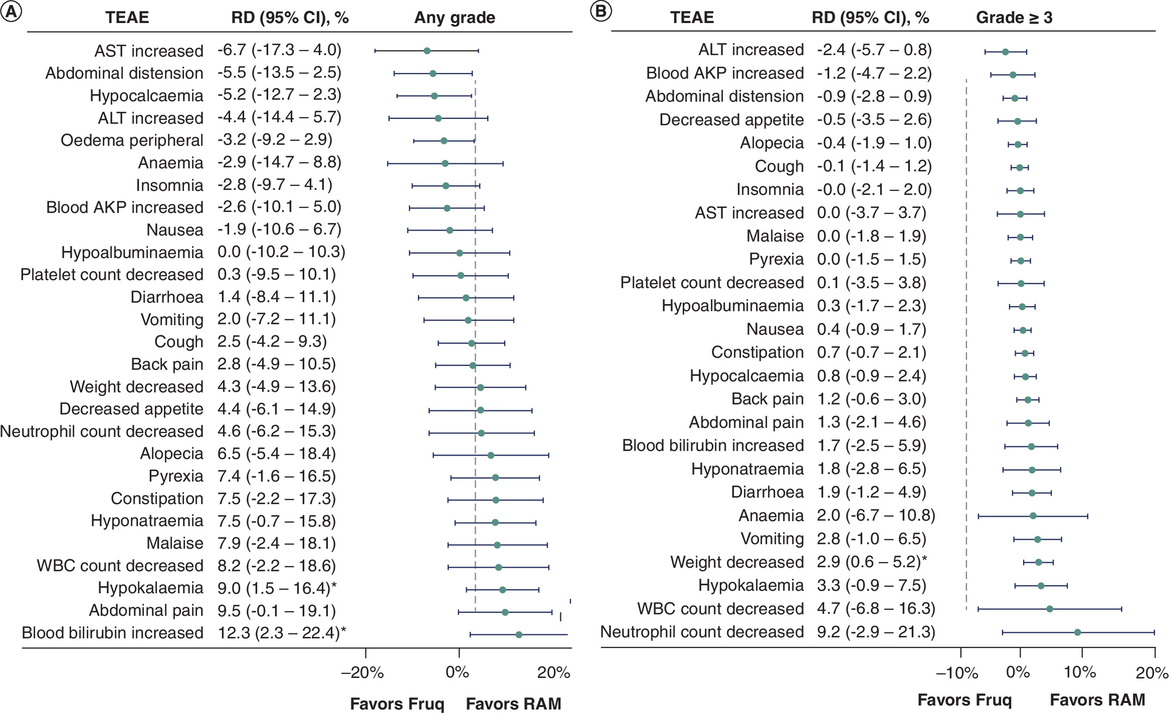 Forest plots comparing treatment-emergent adverse events between fruquintinib plus paclitaxel (Fruq + PTX) and ramucirumab plus paclitaxel (RAM + PTX), showing rates for any grade and events of grade 3 and above.