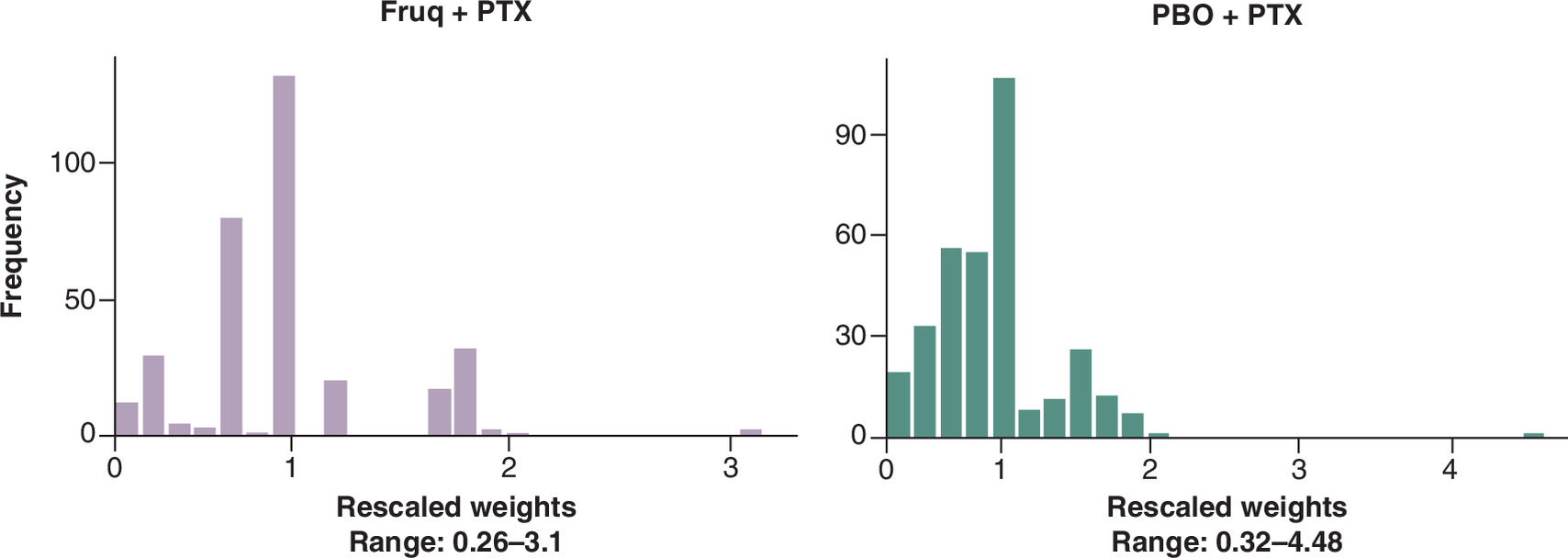 Histogram showing weight distribution of patients in the FRUTIGA trial with fruquintinib plus paclitaxel (Fruq + PTX) and placebo plus paclitaxel (PBO + PTX) arms.