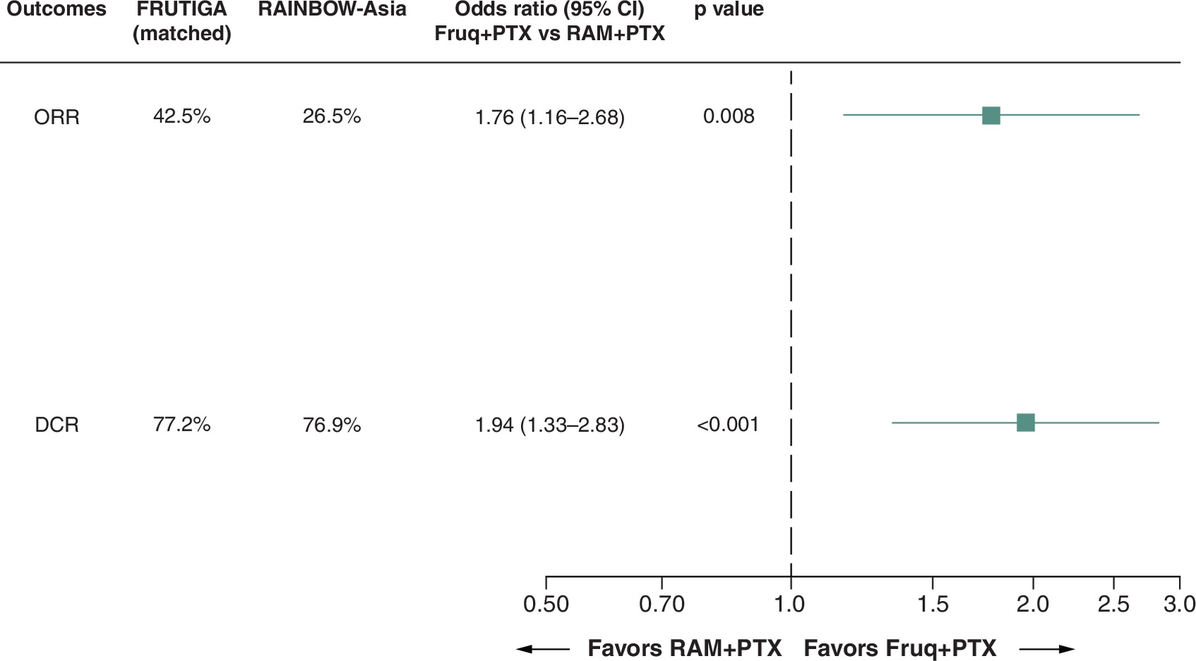 Forest plot comparing the objective response rate and disease control rate for fruquintinib plus paclitaxel (Fruq + PTX) and ramucirumab plus paclitaxel (RAM + PTX) in cancer patients.