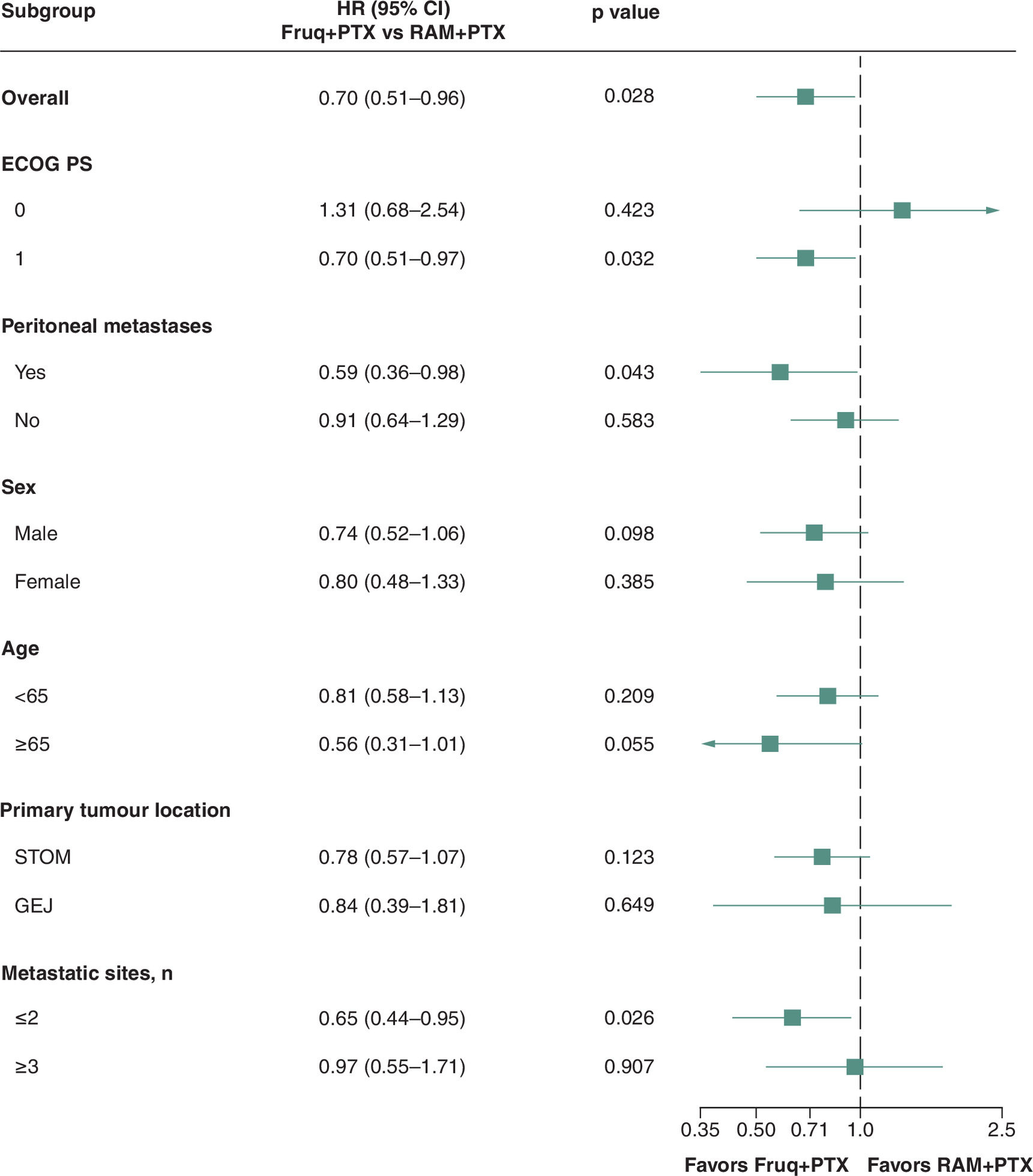 Forest plot comparing progression free survival benefits of fruquintinib plus paclitaxel (Fruq + PTX) versus ramucirumab plus paclitaxel (RAM + PTX) in multiple subgroups.