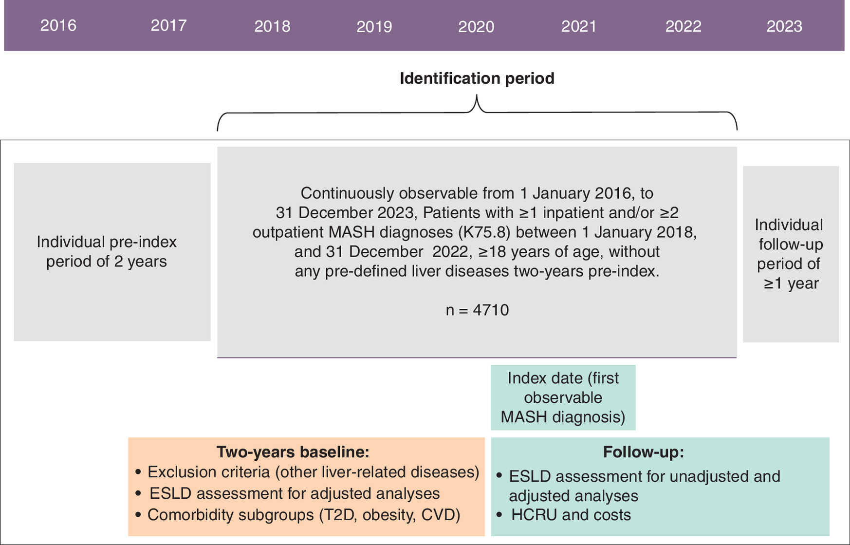 Study design diagram showing the individual pre-index period of 2 years, identifications period and follow-up.