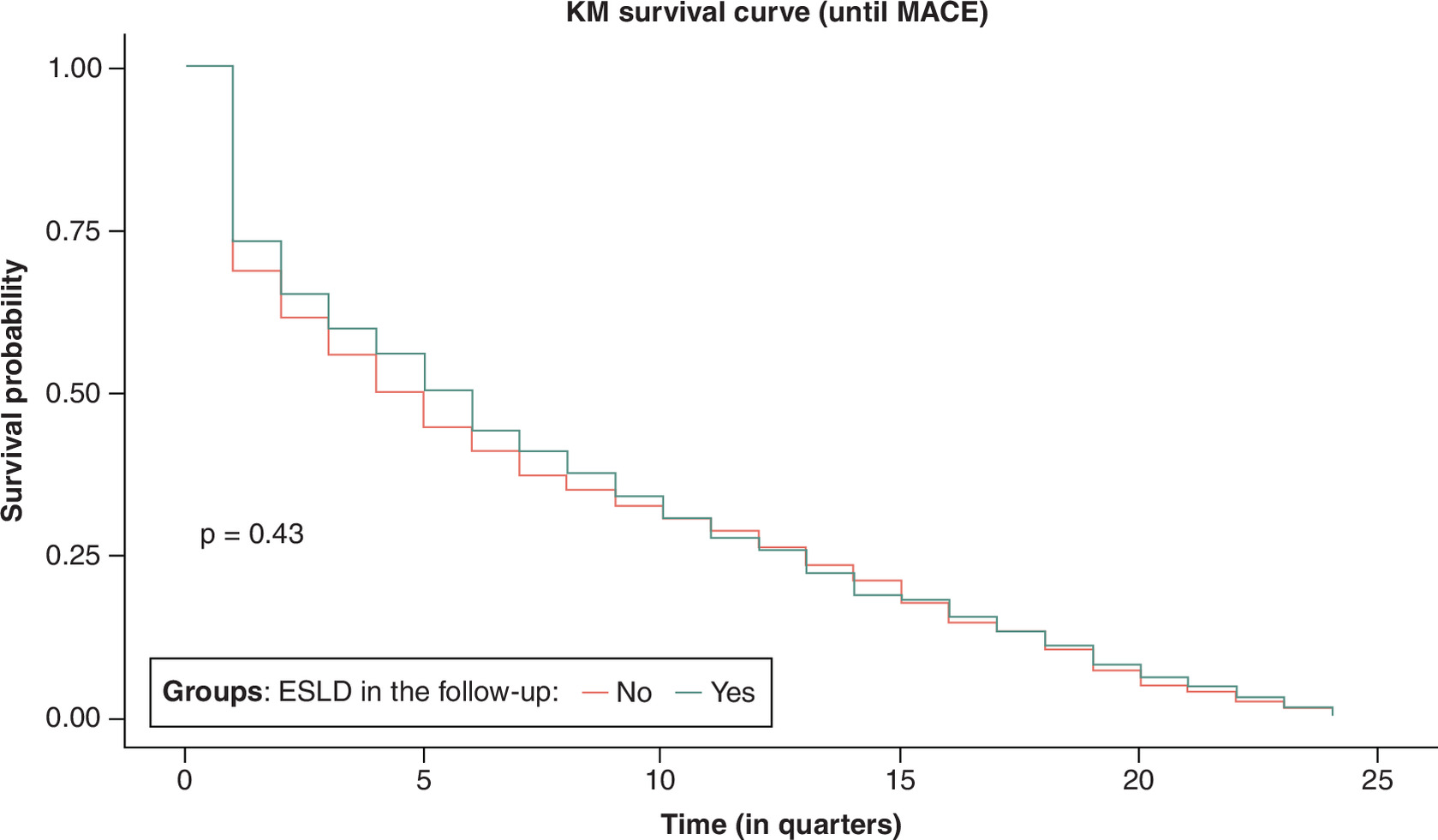 Graph showing Kaplan-Meier survival curve for patients with and without end-stage liver disease (ESLD) in the follow-up period.
