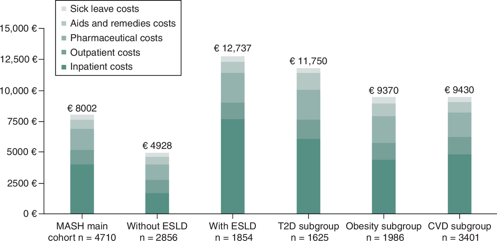 Bar graph showing unadjusted average healthcare costs for MASH patients, with higher costs in the end-stage liver disease (ESLD) subgroup.