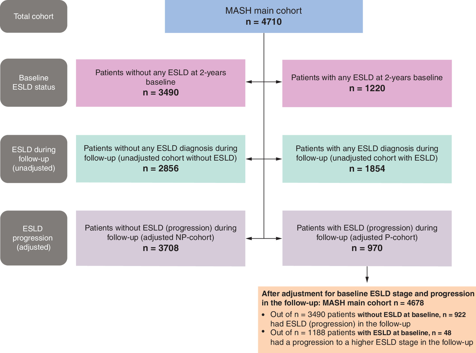 Flow diagram showing the study population progression through different stages of end-stage liver disease (ESLD).