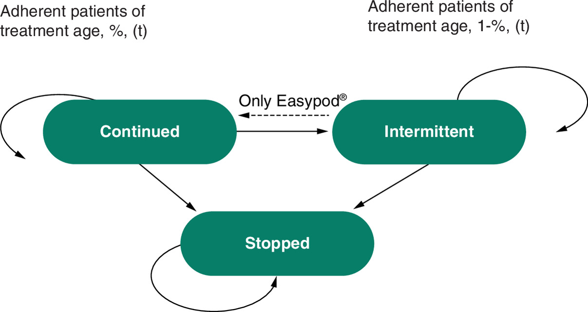 Markov model showing transitions between adherence states and treatment discontinuation over time.