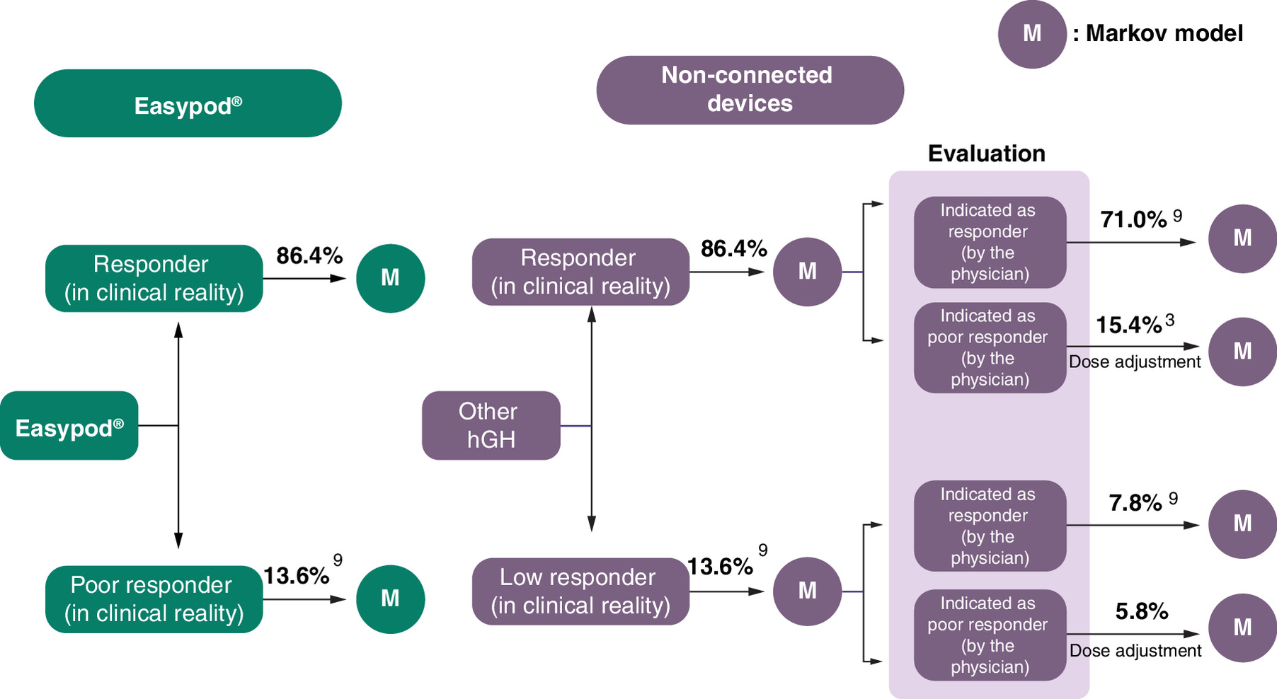Decision tree linked to a Markov model showing how patients are classified as responders or poor responders based on initial treatment response.