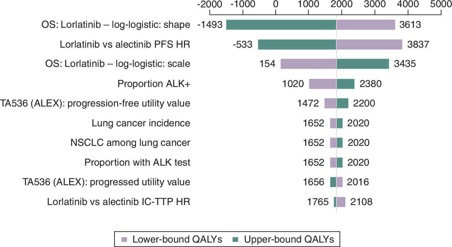 Tornado chart showing how changes in key model inputs affect estimated quality-adjusted life-year (QALY) gains associated with lorlatinib.